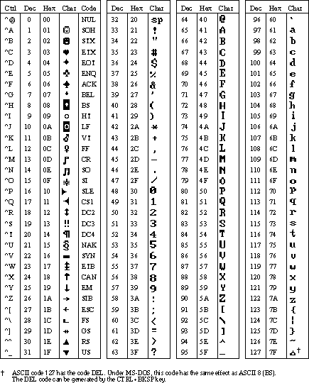 ASCII Character Codes Chart 1 (W*32, W*64)