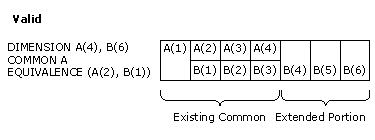 A Valid Extension of a Common Block