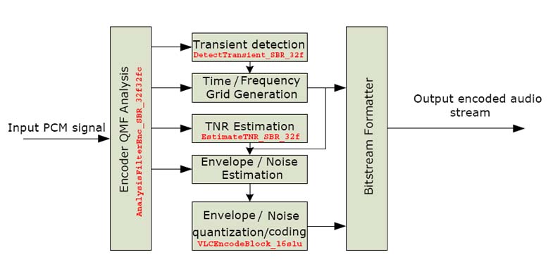 SBR Audio Encoder Functions